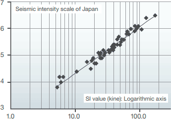 Relationship between SI Value and Measured Seismic Intensity Equivalent Value
