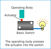 The operating body presses the actuator into the switch.