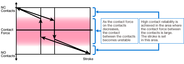 Contact Force-Stroke Characteristics