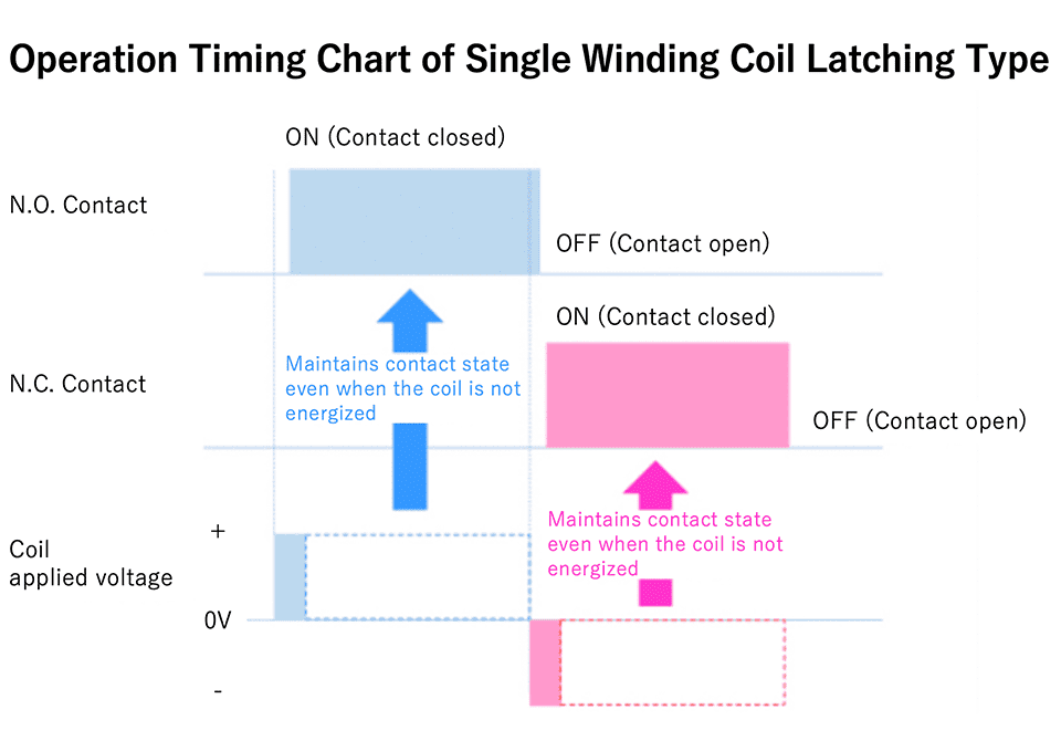 Operation Timing Chart of Single Winding Coil Latching Type