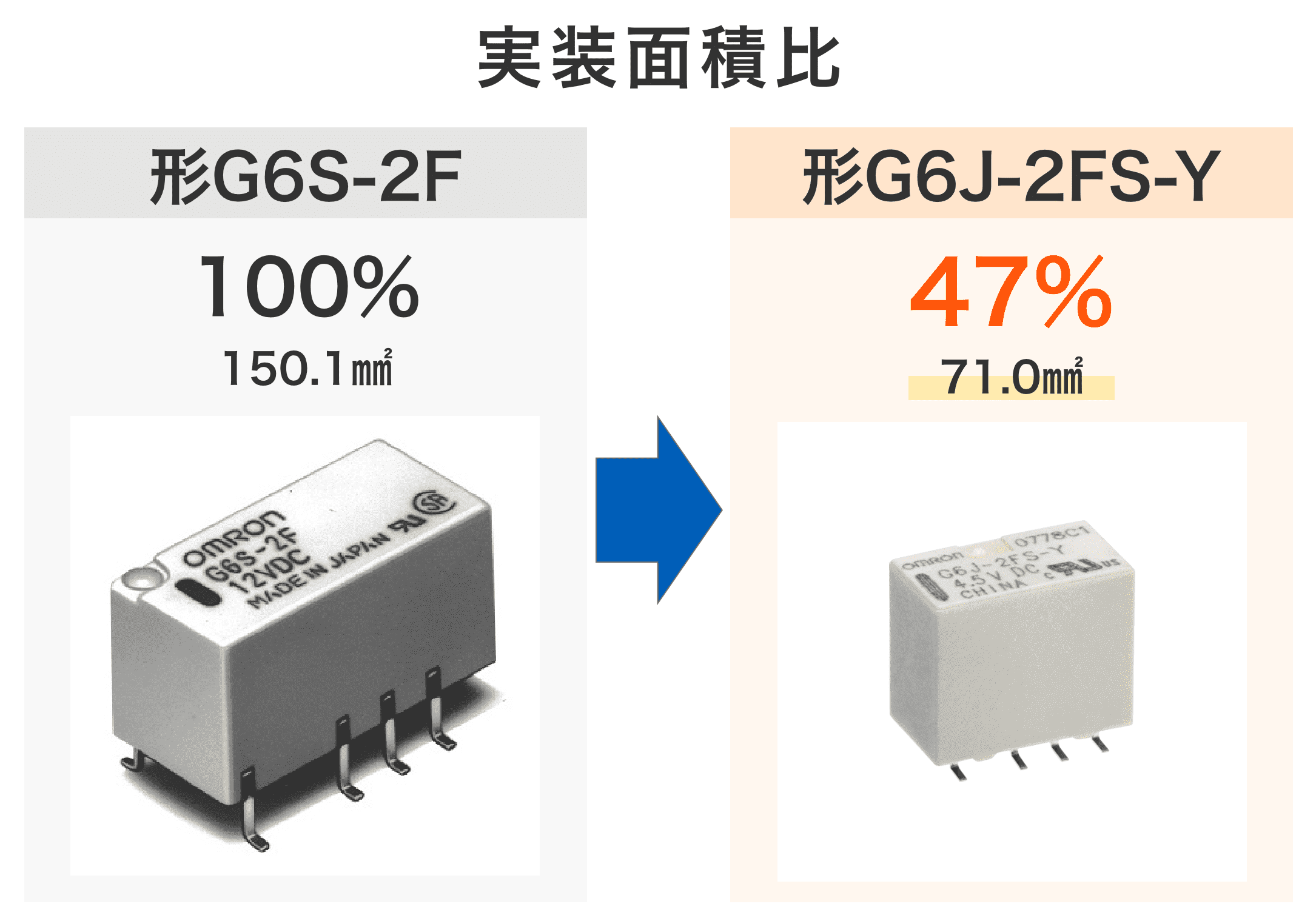 実装面積比：形G6S-2F 100% 150.1mm2 / 形G6J-2FS-Y 47% 71.0mm2