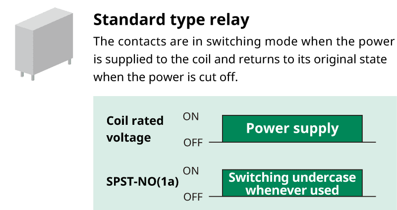 Standard type relay/The contacts are in switching mode when the power is supplied to the coil and returns to its original state when the power is cut off.