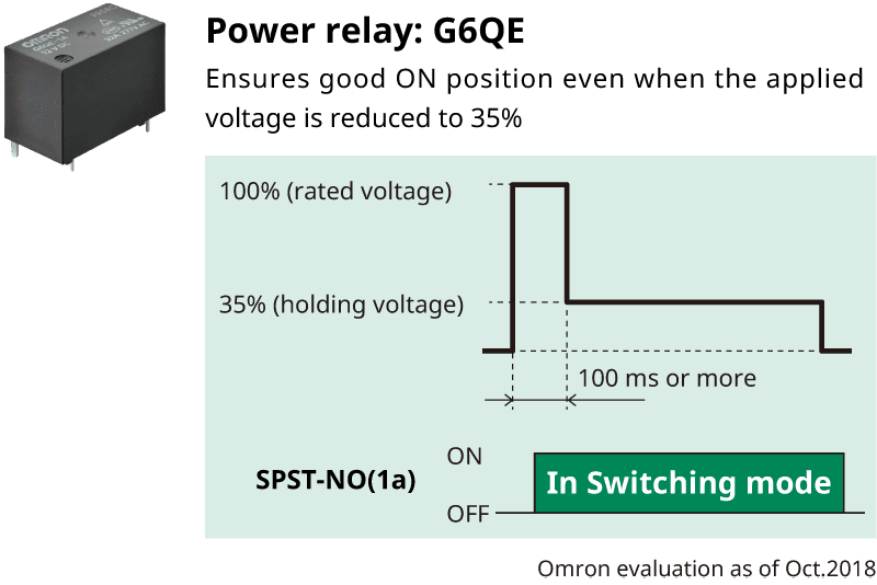 Power relay: G6QE/Ensures good ON position even when the applied voltage is reduced to 35% Omron evaluation as of Oct.2018