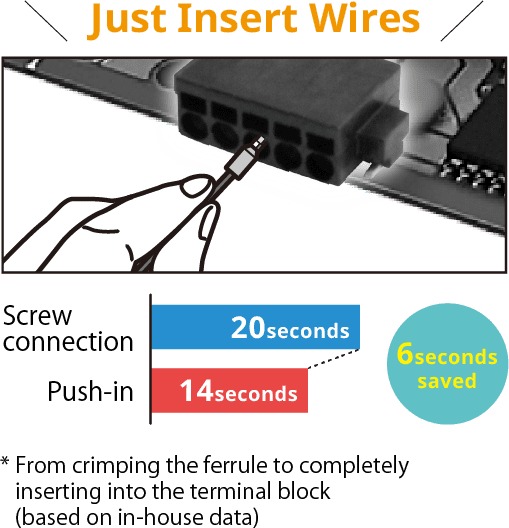 Just Insert Wires/[Screw connection=20seconds,Push-in=14seconds]6seconds saved * From crimping the ferrule to completely inserting into the terminal block(based on in-house data)