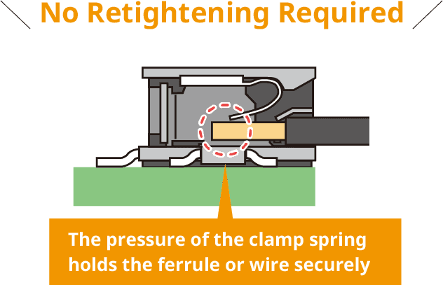 No Retightening Required/The pressure of the clamp springholds the ferrule or wire securely