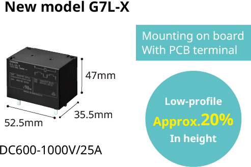 New model G7L-X,52.5mm x 47mm x 35.5mm,Mounting on board With PCB terminal,Low-profile Approx. 20%In height,DC600-1000V/25A