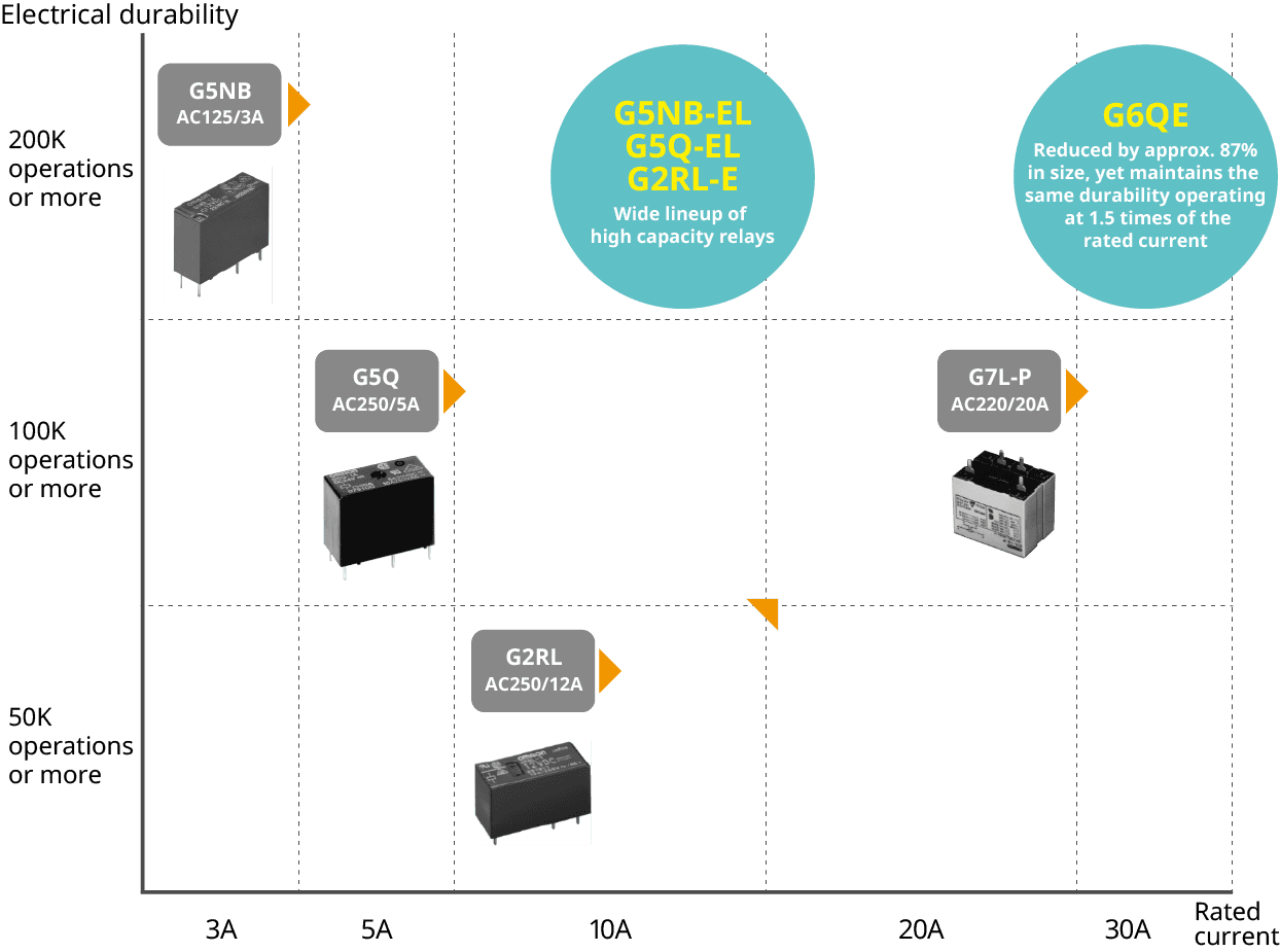 [G5NB-EL,G5Q-EL,G2RL-E:Wide lineup of high capacity relays] [G6QE:Reduced by approx. 87%in size, yet maintains the same durability operatingat 1.5 times of therated current]
