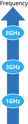 Frequency 1GHz:3GHz:8GHz