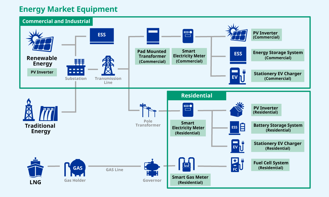 Energy Market Equipment