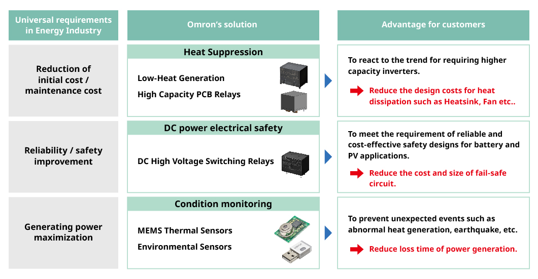 Universal requirements in Energy Industry / Omron’s solution / Advantage for customers (Reduction of initial cost / maintenance cost)Heat Suppression Low-Heat Generation High Capacity PCB Relays To react the trend toward requiring higher capacity in an inverter designs.→Reduce the design costs for heat dissipation such as Heatsink, Fan etc..(Reliability / safety improvement)DC power electrical safety DC High Voltage Switching Relays To meet the requirement of reliable and cost-effective safety designs for battery and PV applications.→Reduce the cost and size of fail-safe circuit.(Generating power maximization)Condition monitoring MEMS Thermal Sensors Environmental Sensors To prevent unexpected events such as abnormal heat generation, earthquake, etc.→Reduce loss time of power generation.