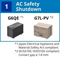 (1) AC Safety Shutdown:G6QE(Japan Electrical Appliance and Material Safety Act compliant.) / G7L-PV(IEC62109, VDEO126 compliant. Contact gap ≧ 1.8 mm)