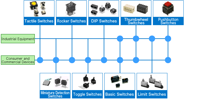 Types of Switches