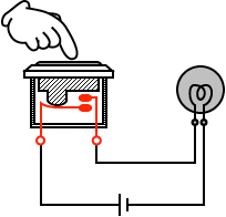 While the switch is not pressed, the circuit is connected and the lamp is lit. When the switch is pressed, the contacts separate, opening the circuit and causing the lamp to go out.