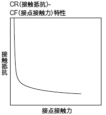 CR(接触抵抗)-CF(接点接触力) 特性
