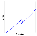 Relation between Stroke (Horizontal Axis) and Force (Vertical Axis)