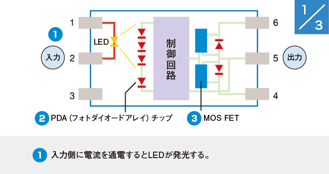 (1)入力側に電流を通電するとLEDが発光する。