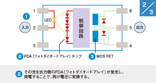 (2)その光を出力側のPDA（フォトダイオードアレイ）が受光し、発電することで再び電圧に変換する。