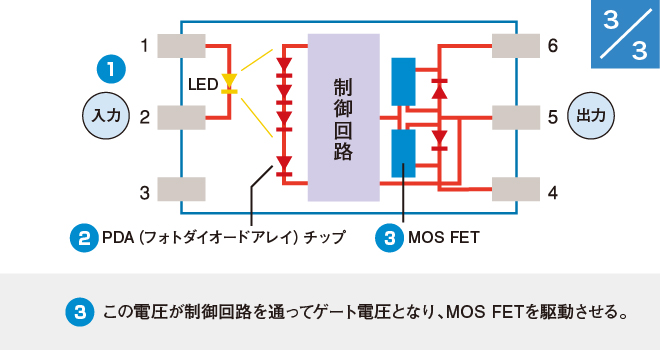 (3)この電圧が制御回路を通ってゲート電圧となり、MOS FETを駆動させる。