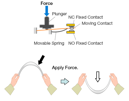 snap-action mechanisms in a basic switch