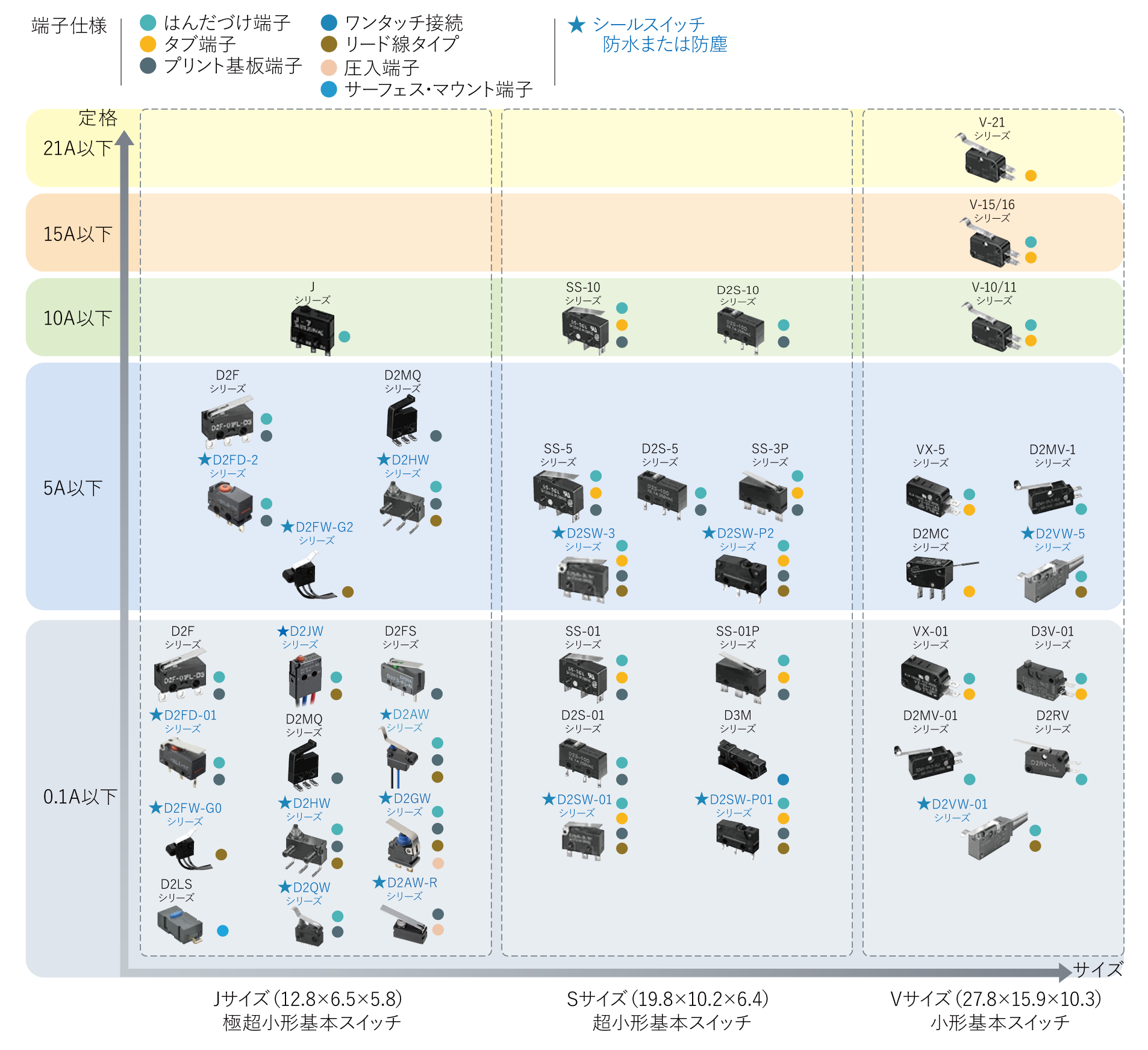 マイクロスイッチ分類表 | オムロン電子部品サイト - Japan