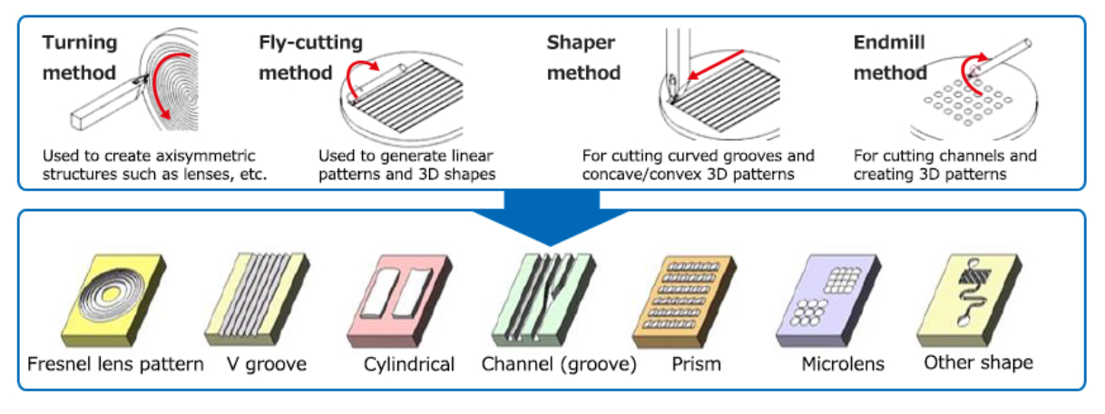 Microfabricated Complex Shapes (High-precision Master Processing)
