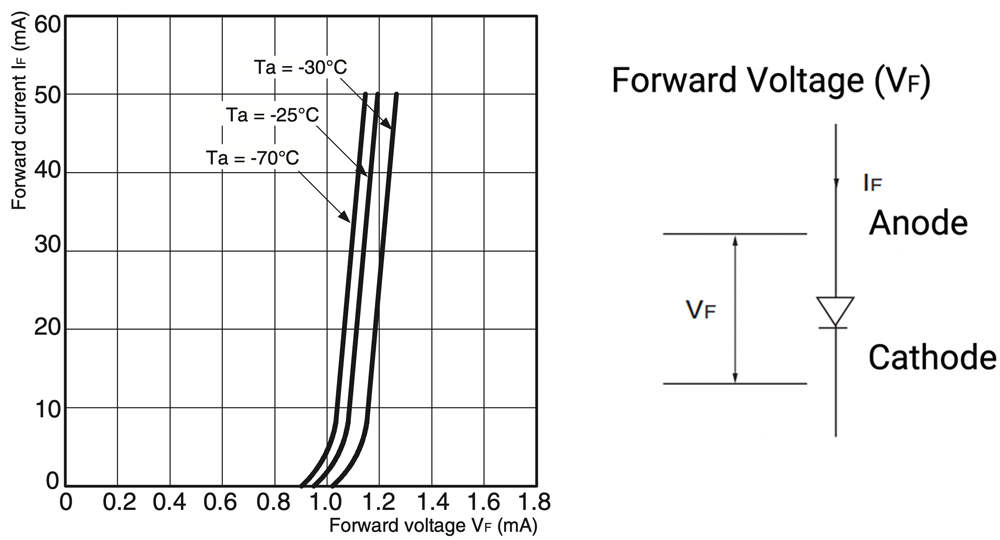 Forward Current vs. Forward Voltage Characteristics (Typical)