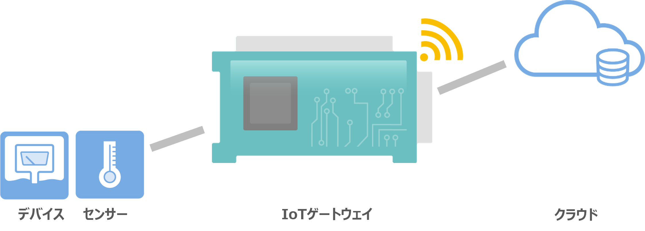 デバイスやセンサーをクラウドサーバーとワイヤレス通信でつなぎ、データの送受信を実現する通信ネットワーク（通信ゲートウェイ）を提供