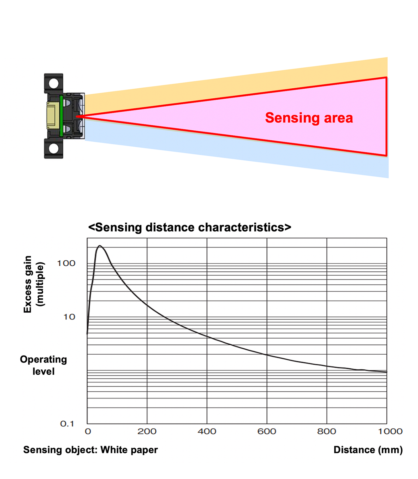 Light Convergent And Light Diffuse Reflective Sensors Application