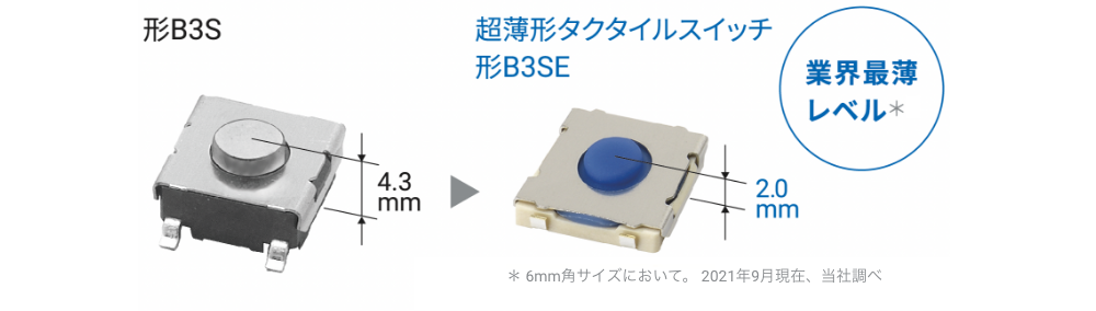 形B3S→超薄型タクタイルスイッチ 形B3SE 業界最薄レベル＊1 ＊6mm角サイズにおいて。 2021年9月現在、当社調べ