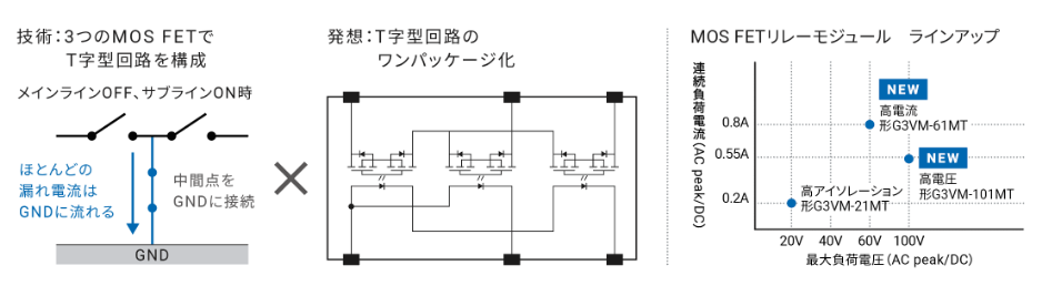 技術：3つのMOS FETでT字型回路を構成メインラインOFF、サブラインON時：ほとんどの漏れ電流はGNDに流れる。中間点をGNDに接続 X 発想：T字型回路のワンパッケージ化 / MOS FETリレーモジュール ラインアップ