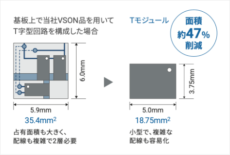基板上で当社VSON品を用いてT字型回路を構成した場合:35.4mm2（占有面積も大きく、配線も複雑で2層必要）→Tモジュール 18.75mm2（小型で、複雑な配線も容易化）面積約47％削減