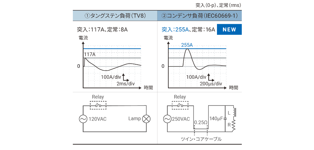 ①タングステン負荷(TV8) ②コンデンサ負荷(IEC60669-1)のグラフ