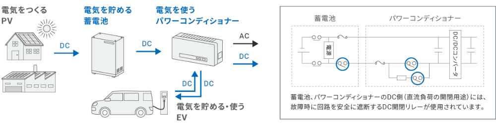 電気を「貯めて使う」イメージ図、蓄電池、パワーコンディショナーのDC側(直流負荷の開閉用途)には、故障時に回路を安全に遮断するDC開閉リレーが使用されています。