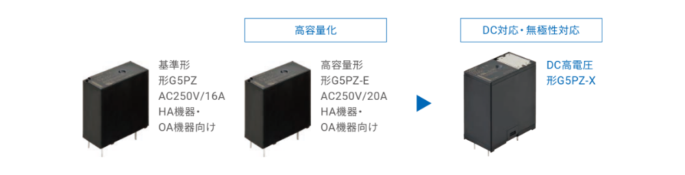 基準形 形G5PZ AC250V/16A HA機器・OA機器向け、高容量形 形G5PZ-E AC250V/20A HA機器・OA機器向け、DC高電圧 形G5PZ-X