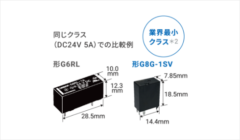 同じクラス（DC24V 5A）での比較例：業界最小クラス＊2 形G6RL 形G8G-1SV