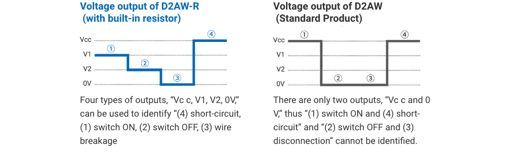 {Voltage output of D2AW-R (with built-in resistor): Four types of outputs, "Vc c, V1, V2, 0V," can be used to identify "(4) short-circuit, (1) switch ON, (2) switch OFF, (3) wire breakage} {Voltage output of D2AW (Standard Product): There are only two outputs, "Vc c and 0 V," thus "(1) switch ON and (4) short-circuit" and "(2) switch OFF and (3) disconnection" cannot be identified.}