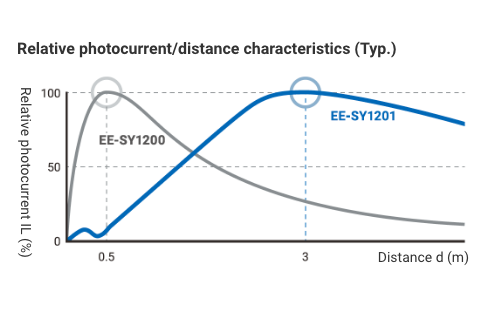 Relative photocurrent/distance characteristics (Typ.)