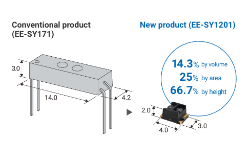 Conventional product (EE-SY171) → New product (EE-SY1201) 14.3% by volume / 25% by area / 66.7% by height