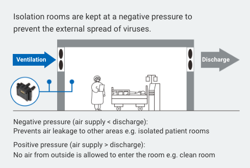 Isolation rooms are kept at a negative pressure to prevent the external spread of viruses.