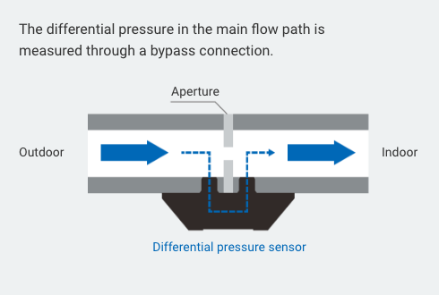 The differential pressure in the main flow path is measured through a bypass connection.
