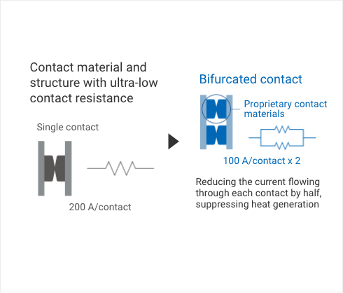 Contact material and structure with ultra-low contact resistance: Single contact, 200 A/contact → educing the current flowing through each contact by half, suppressing heat generation: Bifurcated contact, Proprietary contact materials,100  A/contact x 2