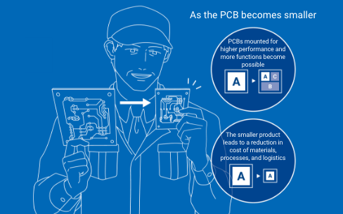 As the PCB becomes smaller: PCBs mounted for higher performance and more functions become possible, The smaller product leads to a reduction in cost of materials, processes, and logistics