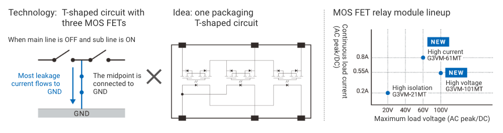 Technology: T-shaped circuit with three MOS FETs. When main line is OFF and sub line is ON: Most leakage current flows to GND.The midpoint is connected to GND X Idea: one packaging T-shaped circuit / MOS FET relay module lineup