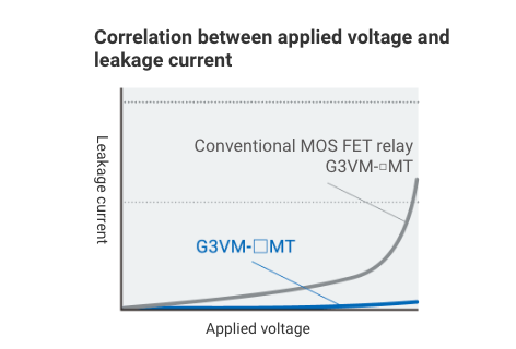 Correlation between applied voltage and leakage current