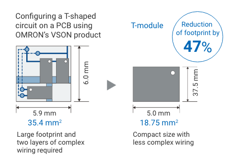 Configuring a T-shaped circuit on a PCB using OMRON's VSON product: 35.4mm2 (Large footprint and two layers of complex wiring required) →T-module 18.75mm2 (Compact size with less complex wiring) Reduction of footprint by 47%