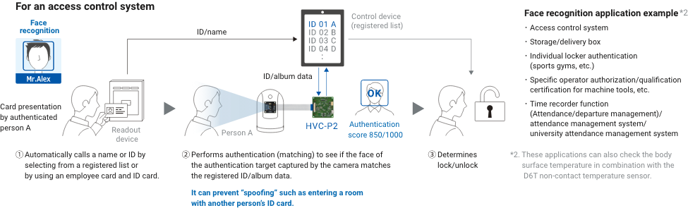 ➀Automatically calls a name or ID by selecting from a registered list or by using an employee card and ID card. ➁Performs authentication (matching) to see if the face of the authentication target captured by the camera matches the registered ID/album data. It can prevent "spoofing" such as entering a room with another person's ID card. Face recognition application example: ・Access control system・Storage/delivery box・Individual locker authentication (sports gyms, etc.)・Specific operator authorization/qualification certification for machine tools, etc. ・Time recorder function (Attendance/departure management)/attendance management system/university attendance management system