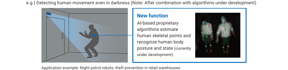 e.g.) Detecting human movement even in darkness (Note: After combination with algorithms under development). New function AI-based proprietary algorithms estimate human skeletal points and recognize human body posture and state (currently under development). Application example: Night patrol robots, theft prevention in retail warehouses