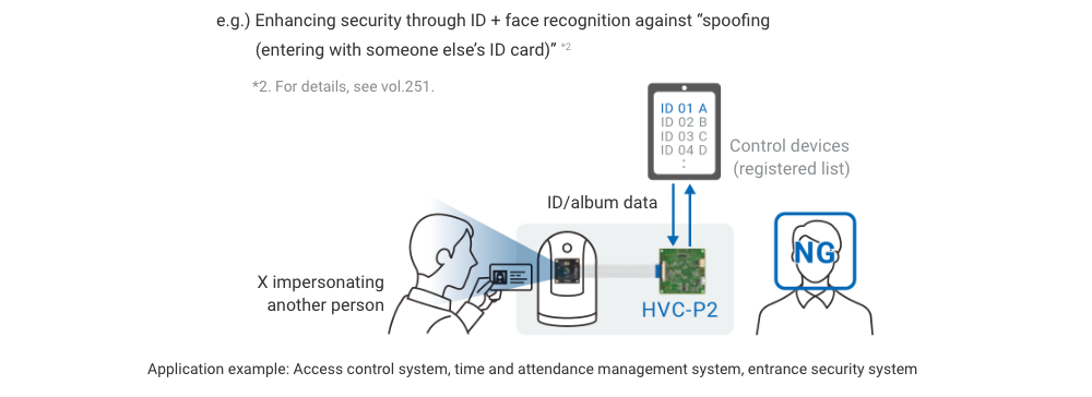 e.g.) Enhancing security through ID + face recognition against "spoofing (entering with someone else's ID card)"*2: Application example: Access control system, time and attendance management system, entrance security system