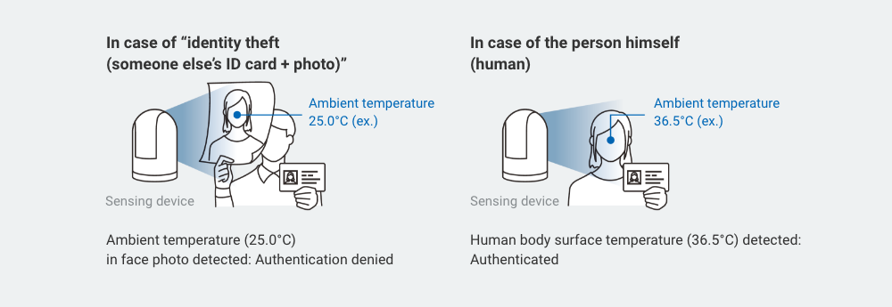 In case of "identity theft (someone else's ID card + photo)": Ambient temperature (25.0°C) in face photo detected: Authentication denied/In case of the person himself (human): Human body surface temperature (36.5°C) detected: Authenticated