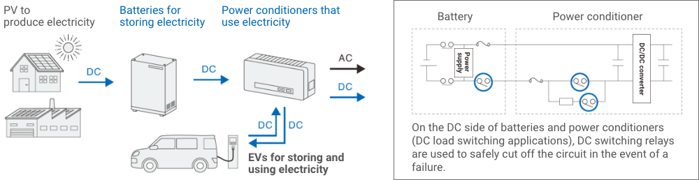 PV to produce electricity, Batteries for storing electricity, Power conditioners that use electricity, EVs for storing and using electricity / On the DC side of batteries and power conditioners (DC load switching applications), DC switching relays are used to safely cut off the circuit in the event of a failure.